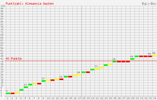 Kumulierter Punktverlauf: Alemannia Aachen 1999/2000