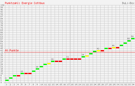 Kumulierter Punktverlauf: FC Energie Cottbus 1999/2000