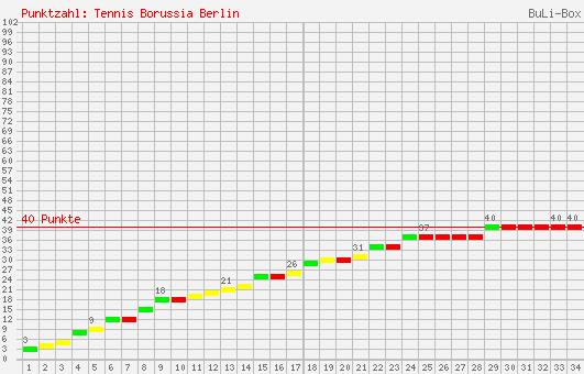 Kumulierter Punktverlauf: Tennis Borussia Berlin 1999/2000