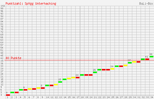 Kumulierter Punktverlauf: SpVgg Unterhaching 1999/2000