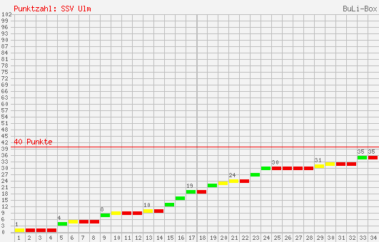 Kumulierter Punktverlauf: SSV Ulm 1846 1999/2000