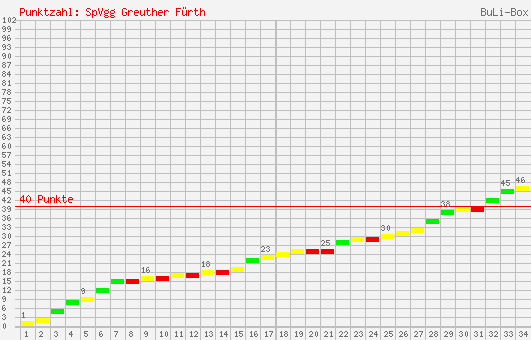 Kumulierter Punktverlauf: SpVgg Greuther Fürth 1999/2000