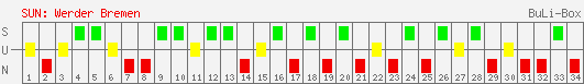 Siege, Unentschieden und Niederlagen: Werder Bremen 1999/2000