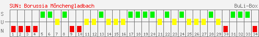 Siege, Unentschieden und Niederlagen: Borussia Mönchengladbach 1999/2000