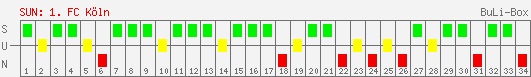 Siege, Unentschieden und Niederlagen: 1. FC Köln 1999/2000