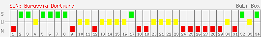 Siege, Unentschieden und Niederlagen: Borussia Dortmund 1999/2000