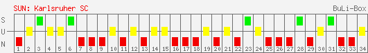 Siege, Unentschieden und Niederlagen: Karlsruher SC 1999/2000