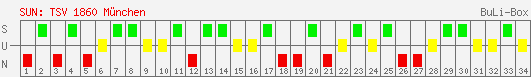 Siege, Unentschieden und Niederlagen: 1860 München 1999/2000