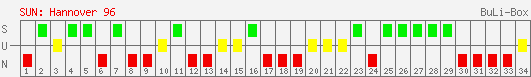 Siege, Unentschieden und Niederlagen: Hannover 96 1999/2000