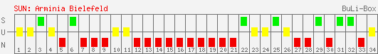 Siege, Unentschieden und Niederlagen: Arminia Bielefeld 1999/2000