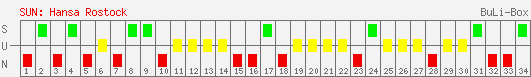 Siege, Unentschieden und Niederlagen: FC Hansa Rostock 1999/2000