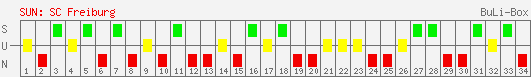 Siege, Unentschieden und Niederlagen: SC Freiburg 1999/2000