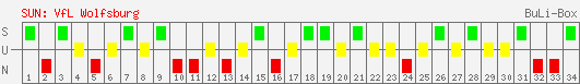 Siege, Unentschieden und Niederlagen: VfL Wolfsburg 1999/2000