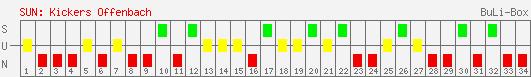 Siege, Unentschieden und Niederlagen: Kickers Offenbach 1999/2000