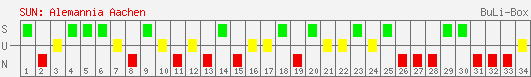 Siege, Unentschieden und Niederlagen: Alemannia Aachen 1999/2000