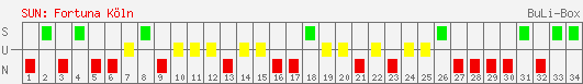 Siege, Unentschieden und Niederlagen: SC Fortuna Köln 1999/2000