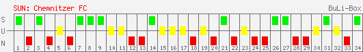 Siege, Unentschieden und Niederlagen: Chemnitzer FC 1999/2000