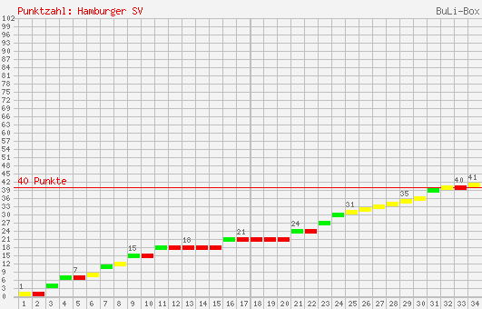 Kumulierter Punktverlauf: Hamburger SV 2000/2001