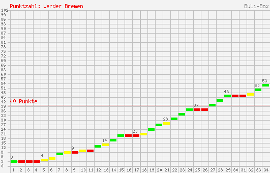 Kumulierter Punktverlauf: Werder Bremen 2000/2001