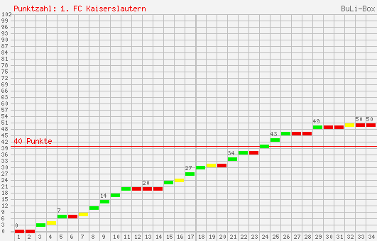 Kumulierter Punktverlauf: 1. FC Kaiserslautern 2000/2001