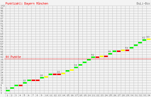 Kumulierter Punktverlauf: Bayern München 2000/2001