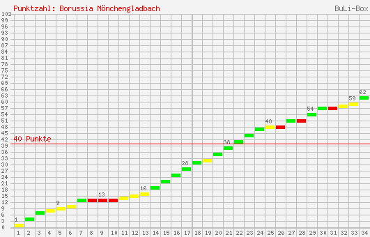 Kumulierter Punktverlauf: Borussia Mönchengladbach 2000/2001