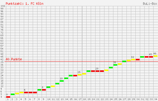 Kumulierter Punktverlauf: 1. FC Köln 2000/2001