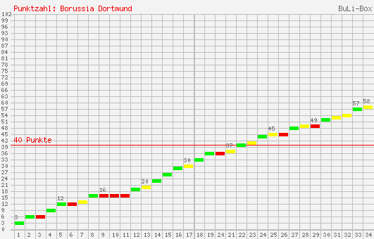 Kumulierter Punktverlauf: Borussia Dortmund 2000/2001