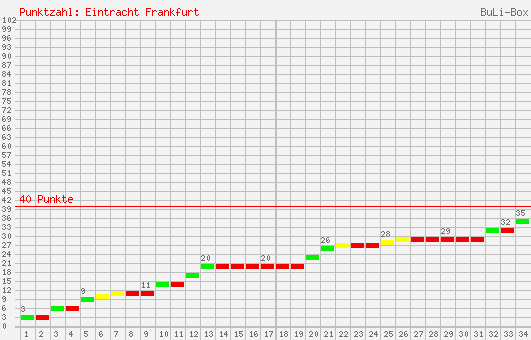 Kumulierter Punktverlauf: Eintracht Frankfurt 2000/2001