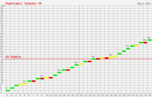 Kumulierter Punktverlauf: Schalke 04 2000/2001