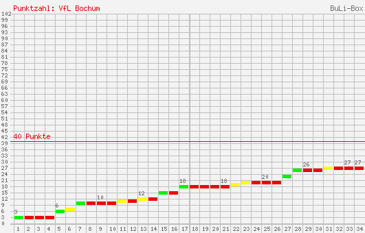 Kumulierter Punktverlauf: VfL Bochum 2000/2001