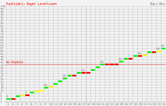 Kumulierter Punktverlauf: Bayer Leverkusen 2000/2001