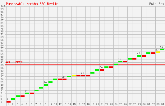 Kumulierter Punktverlauf: Hertha BSC Berlin 2000/2001