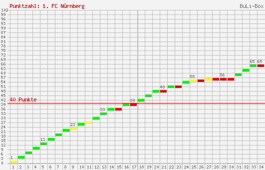 Kumulierter Punktverlauf: 1. FC Nürnberg 2000/2001