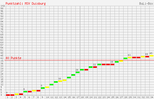 Kumulierter Punktverlauf: MSV Duisburg 2000/2001