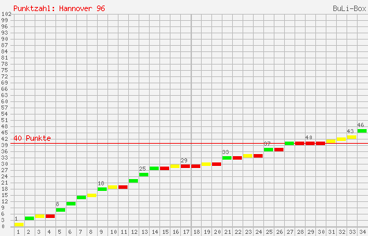 Kumulierter Punktverlauf: Hannover 96 2000/2001