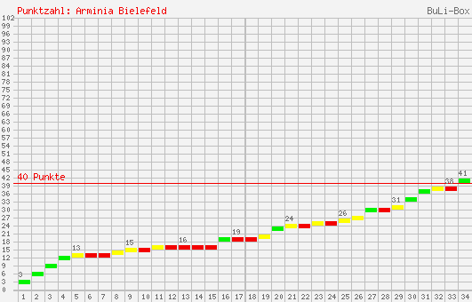 Kumulierter Punktverlauf: Arminia Bielefeld 2000/2001