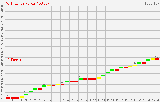 Kumulierter Punktverlauf: FC Hansa Rostock 2000/2001