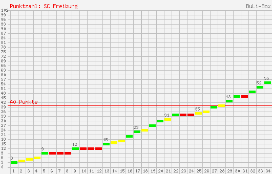 Kumulierter Punktverlauf: SC Freiburg 2000/2001