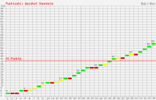 Kumulierter Punktverlauf: SV Waldhof Mannheim 2000/2001