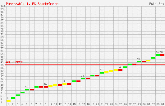 Kumulierter Punktverlauf: 1. FC Saarbrücken 2000/2001