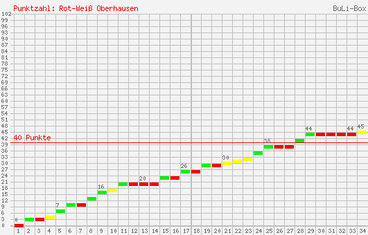 Kumulierter Punktverlauf: RW Oberhausen 2000/2001