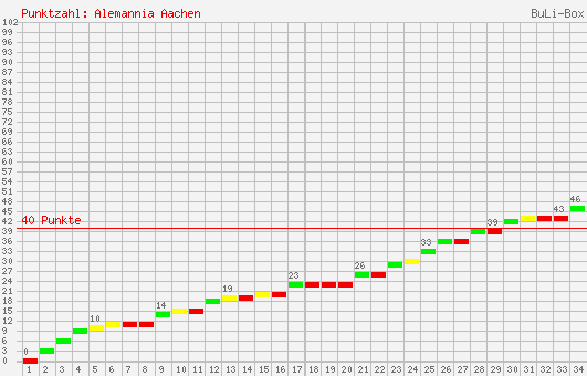 Kumulierter Punktverlauf: Alemannia Aachen 2000/2001