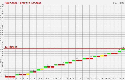 Kumulierter Punktverlauf: FC Energie Cottbus 2000/2001