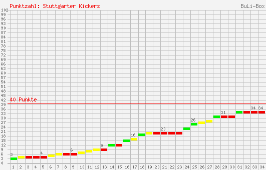 Kumulierter Punktverlauf: Stuttgarter Kickers 2000/2001
