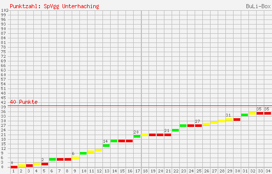 Kumulierter Punktverlauf: SpVgg Unterhaching 2000/2001