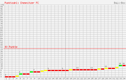 Kumulierter Punktverlauf: Chemnitzer FC 2000/2001