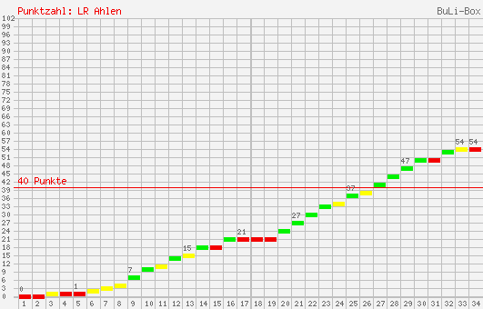 Kumulierter Punktverlauf: Rot-Weiß Ahlen 2000/2001
