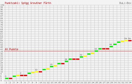 Kumulierter Punktverlauf: SpVgg Greuther Fürth 2000/2001