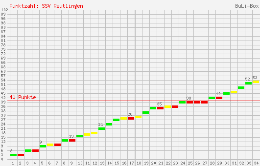 Kumulierter Punktverlauf: SSV Reutlingen 2000/2001